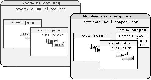 Object Schema